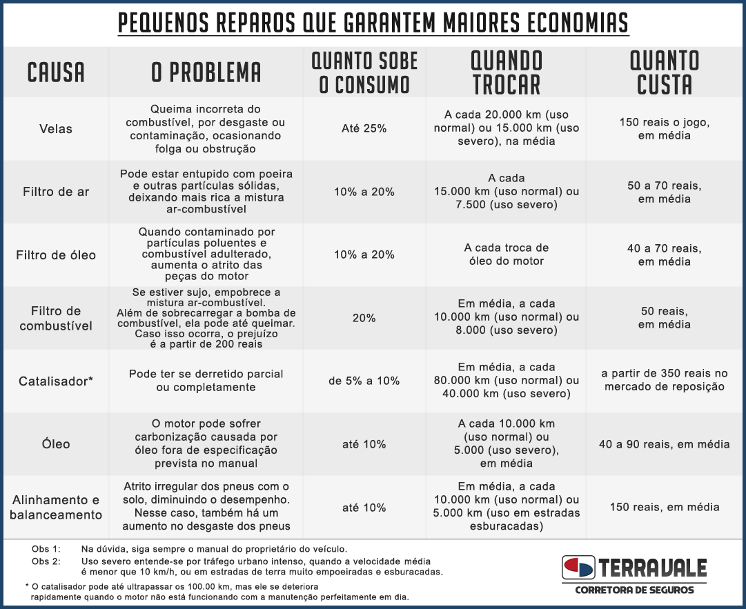 Tabela Manutenção